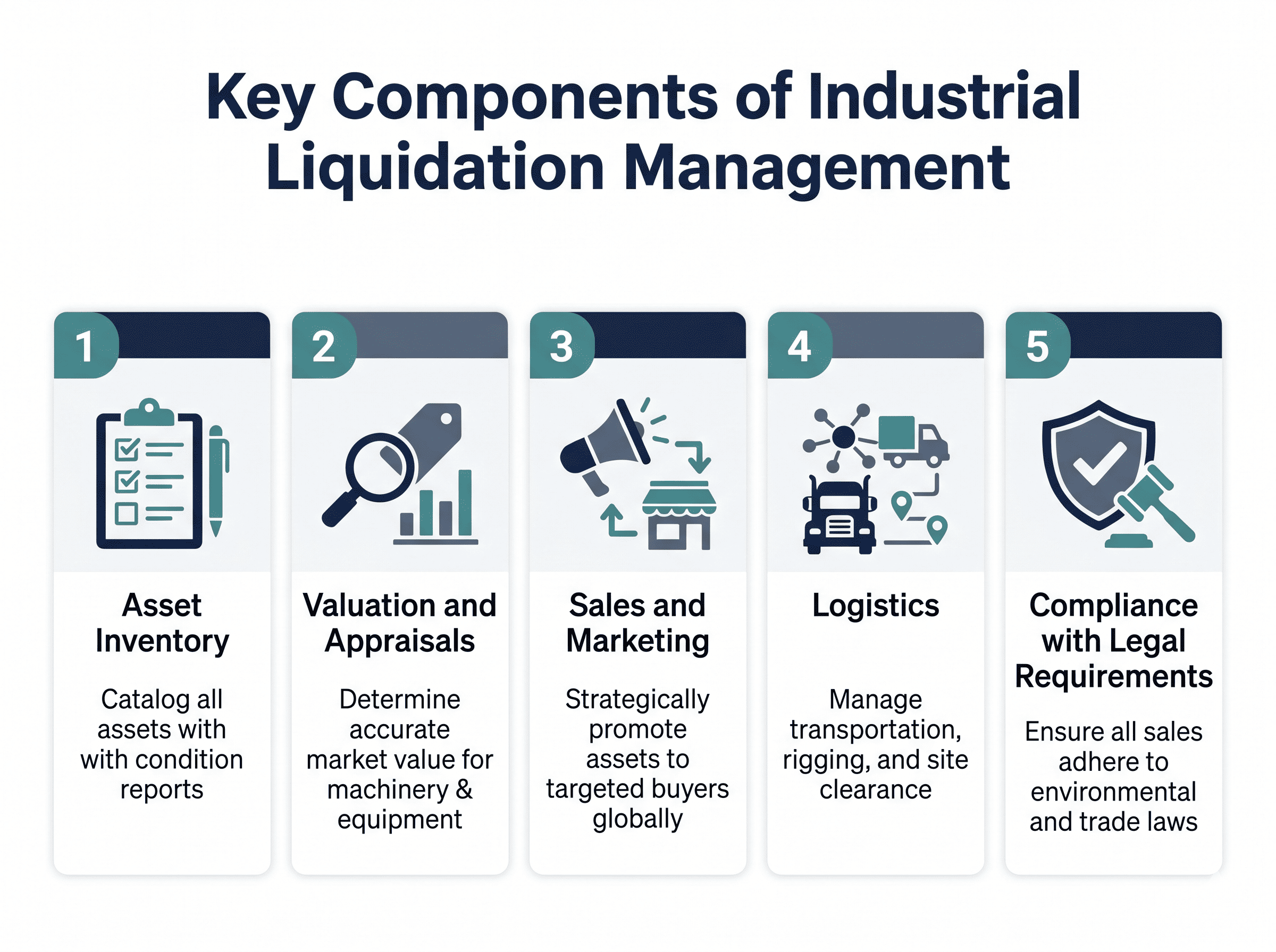 Infographic showing key components of industrial liquidation management: asset inventory, valuation, sales and marketing, logistics, and legal compliance.