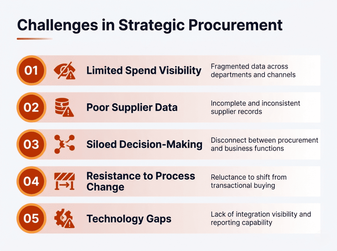 Challenges in strategic procurement infographic showing common process, data, and technology issues.