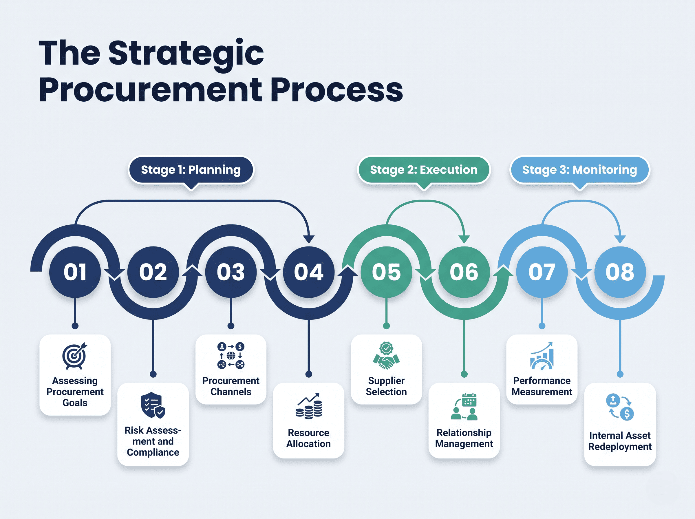 Strategic procurement process infographic with planning, execution, and monitoring stages.