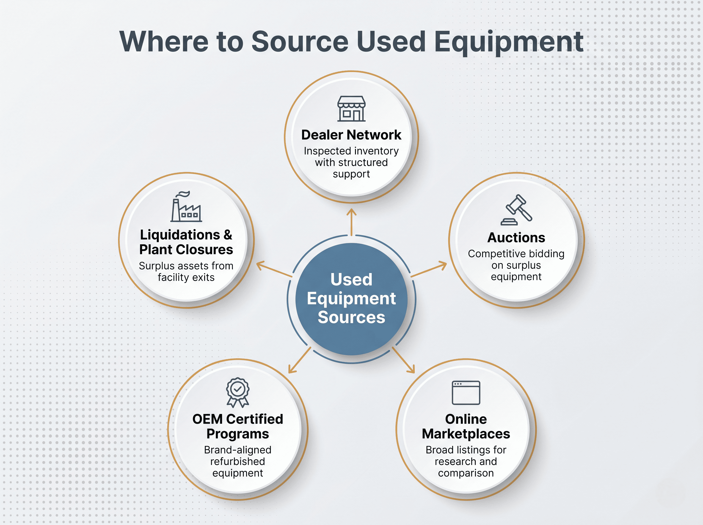 Infographic showing where to source used equipment, including dealer networks, auctions, online marketplaces, OEM certified programs, and liquidations or plant closures.