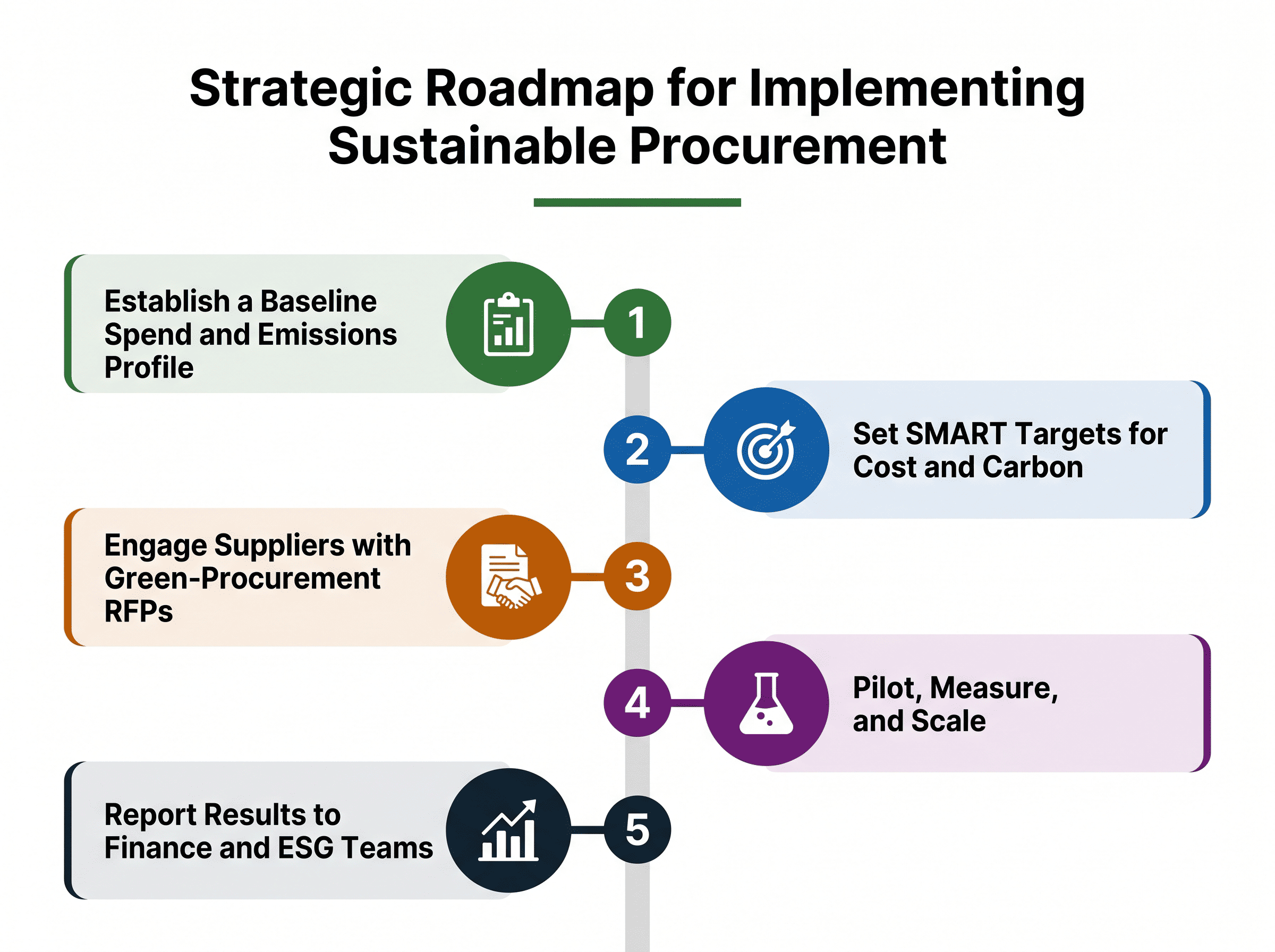 Infographic illustrating a 5-step strategic roadmap for implementing sustainable procurement