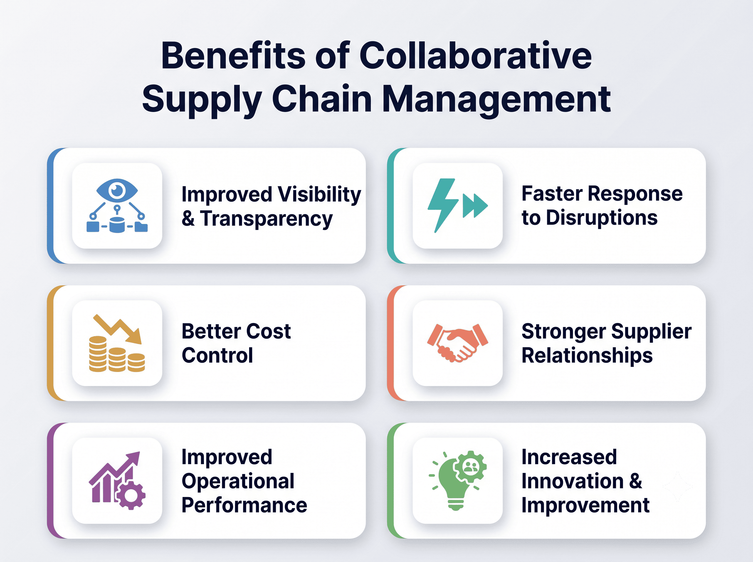 Collaborative supply chain management benefits infographic with six cards showing visibility, faster disruption response, cost control, supplier relationships, operational performance, and innovation.