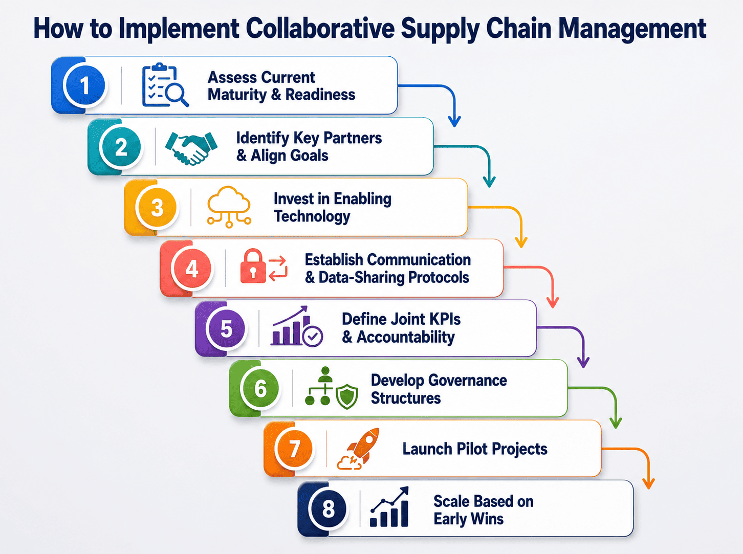 Infographic showing eight steps to implement collaborative supply chain management, from maturity assessment and partner alignment to technology, governance, pilots, and scaling wins.