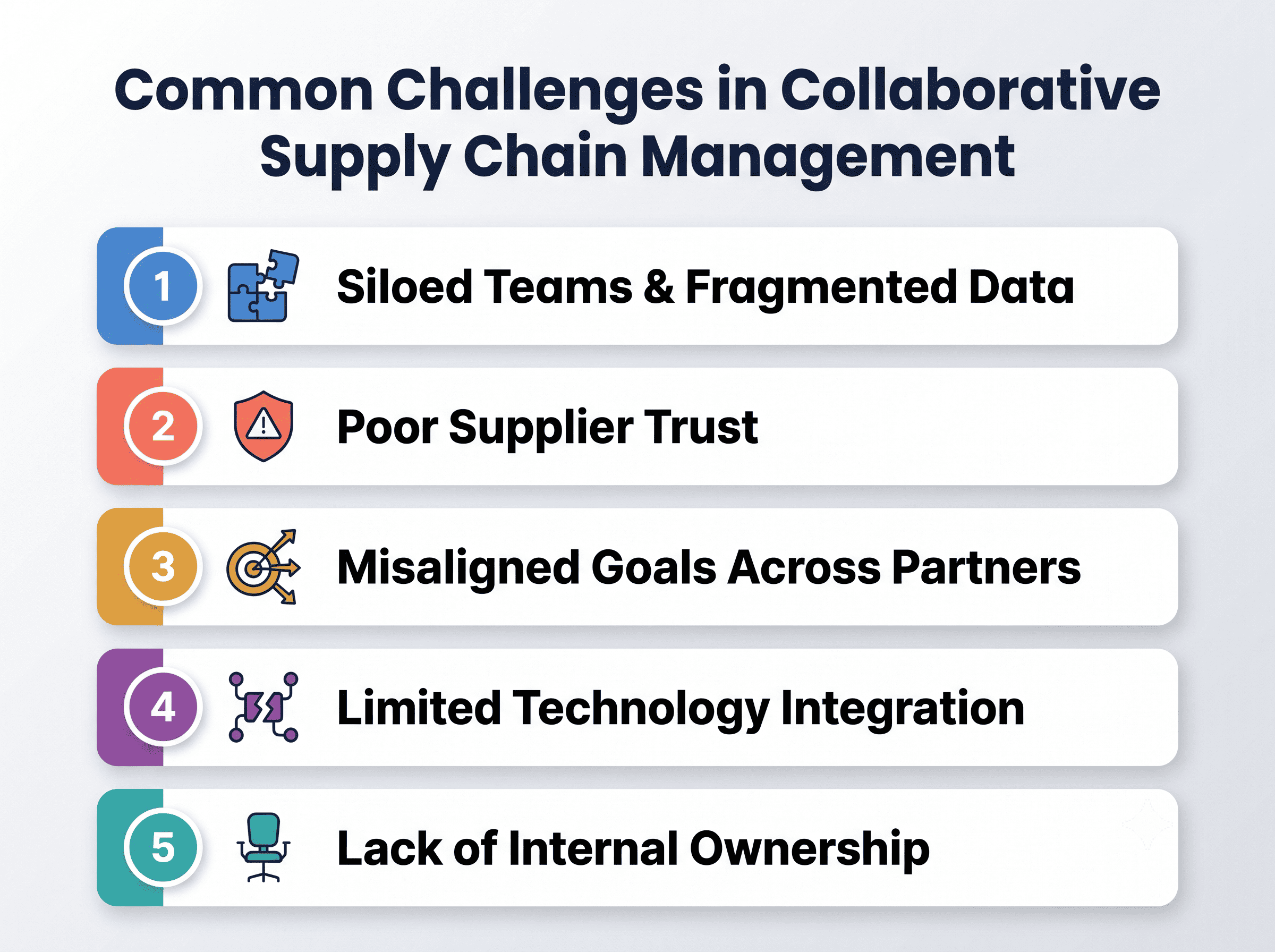 Infographic listing five common collaborative supply chain management challenges, including fragmented data, supplier trust, partner goals, technology integration, and internal ownership.