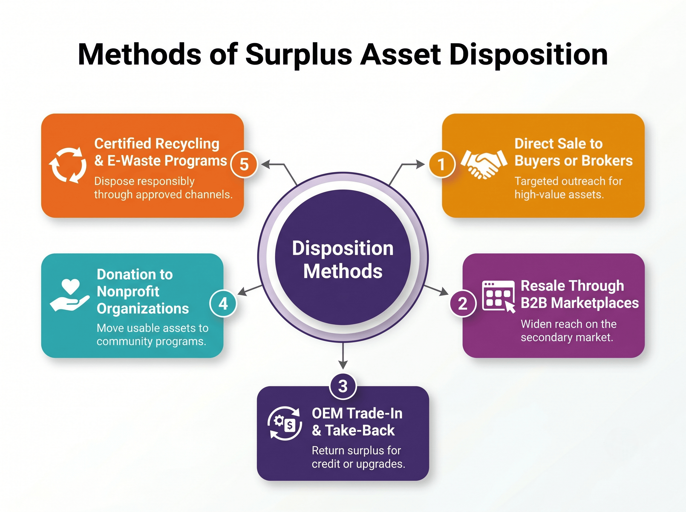 A diagram outlining five different methods for surplus asset disposition, including sales, marketplaces, OEM trade-ins, donations, and recycling.