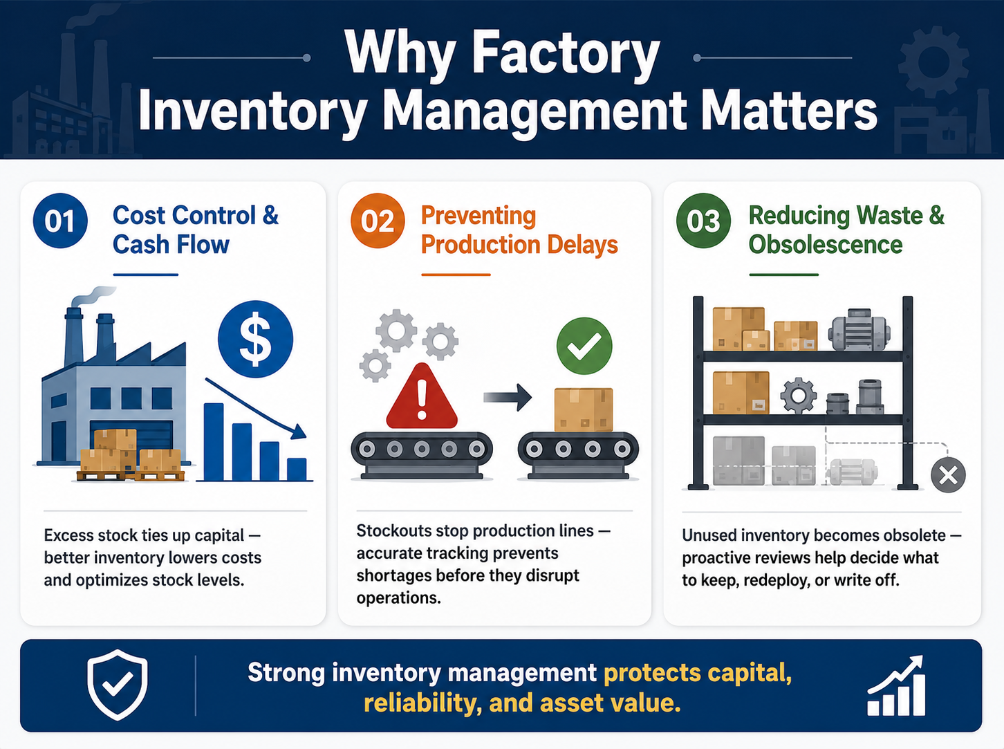 Factory inventory management infographic showing cost control, production delays, and waste reduction.