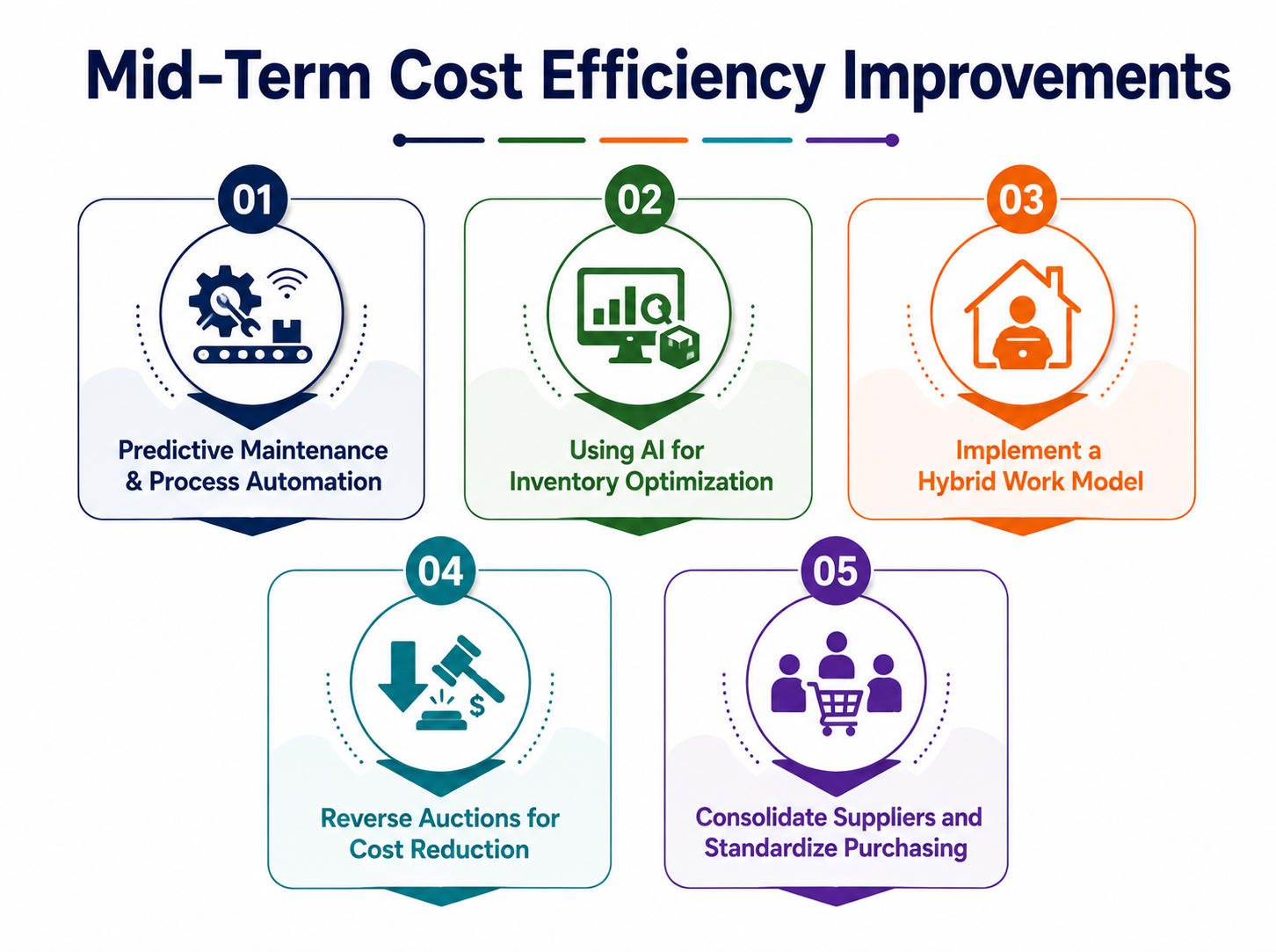 Infographic showing five mid-term cost efficiency improvements
