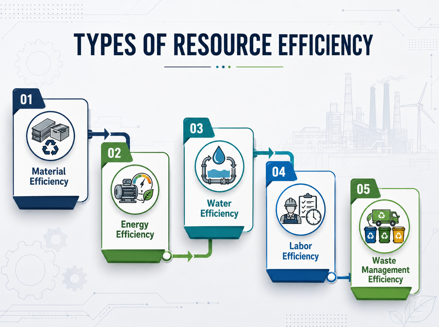 Five types of resource efficiency in industrial operations.