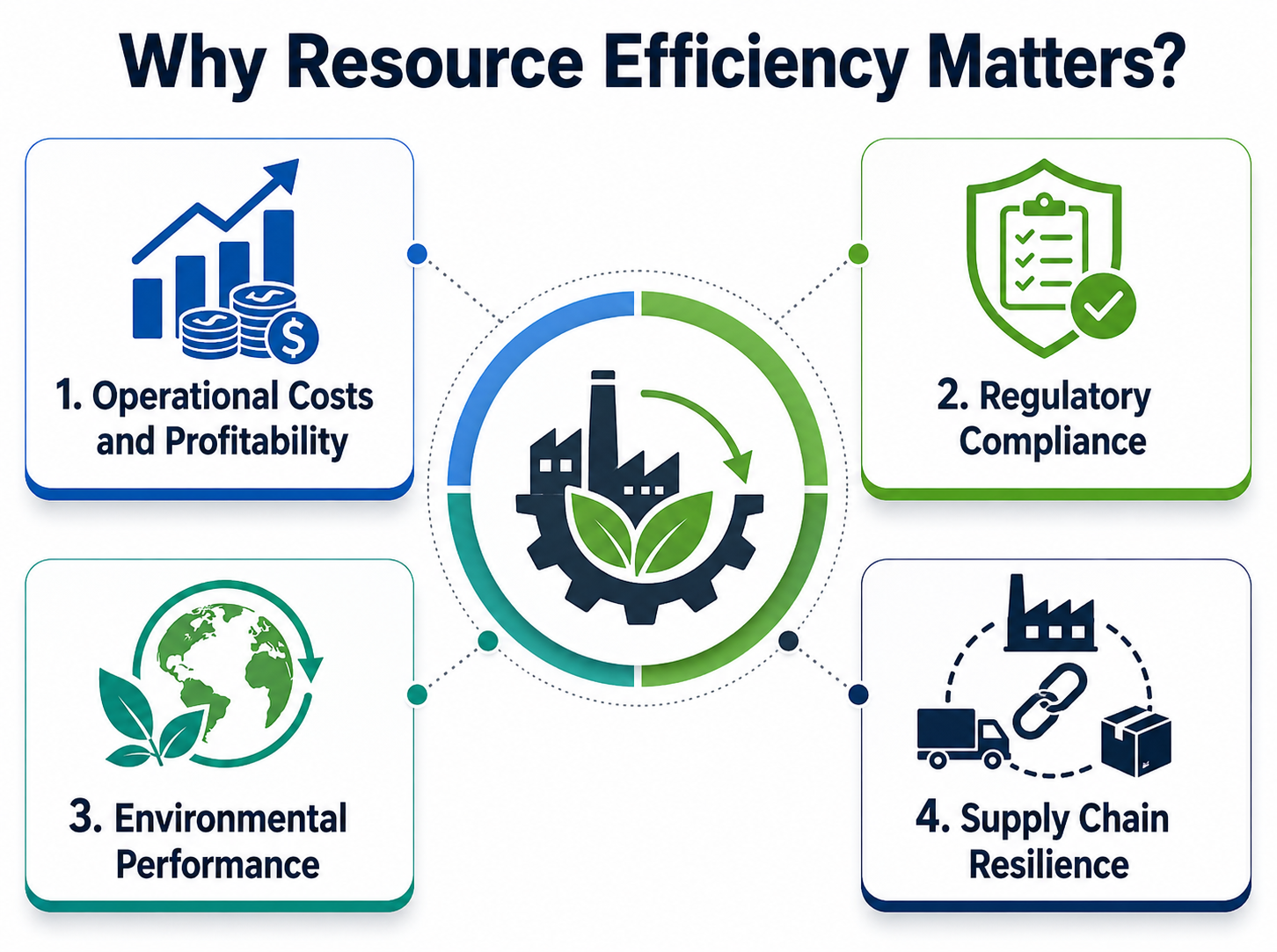 Infographic showing four benefits of resource efficiency