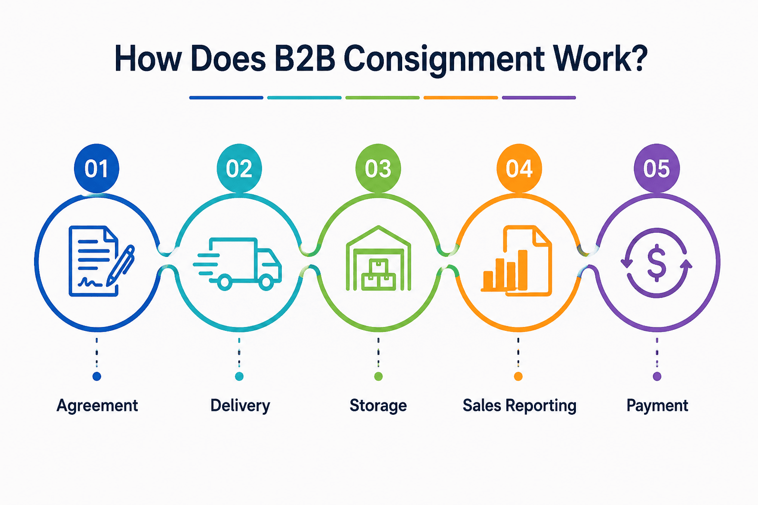 Five-step B2B consignment process showing agreement, delivery, storage, sales reporting, and payment.