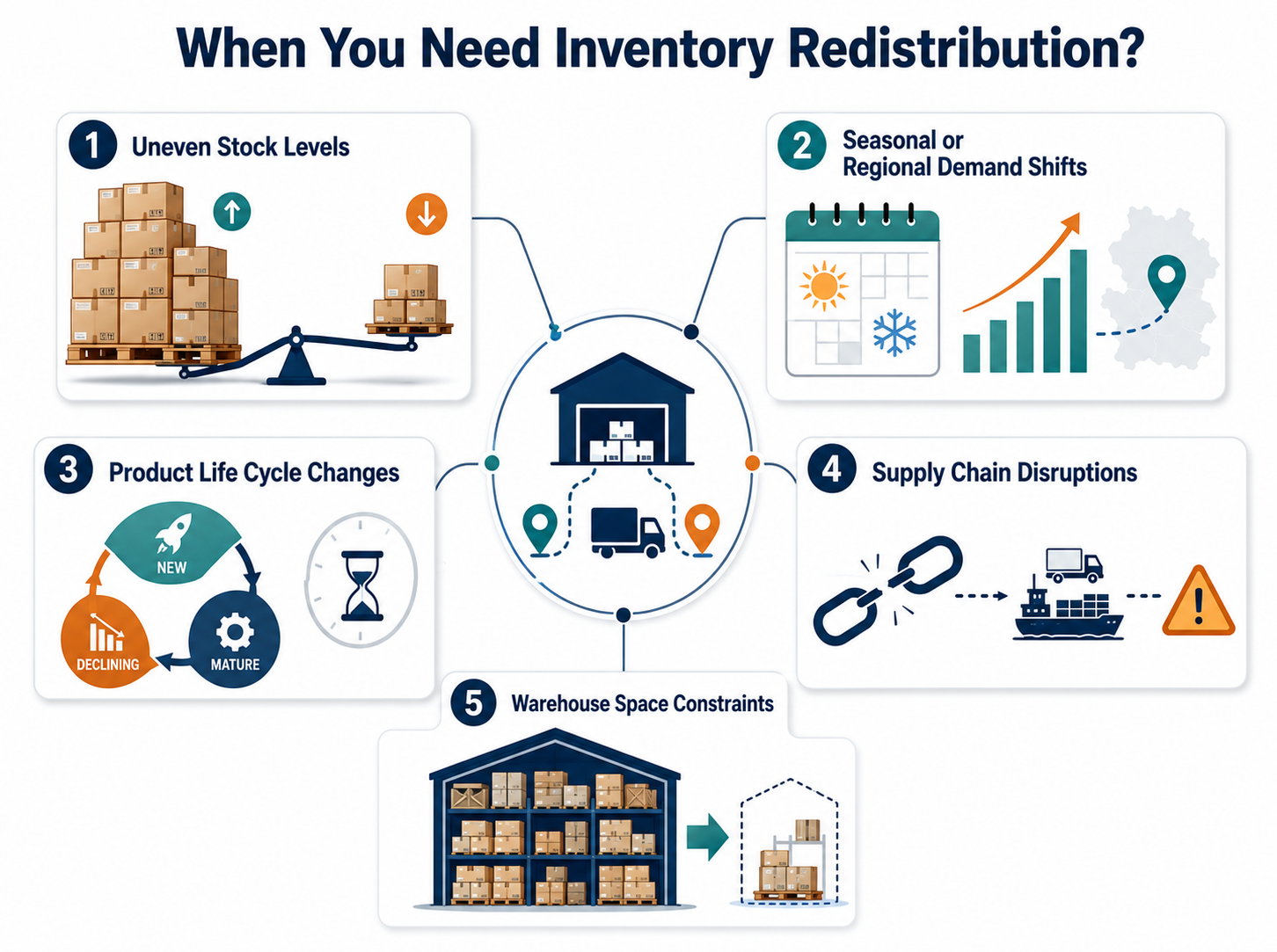 Infographic showing five reasons to redistribute inventory: uneven stock levels, seasonal or regional demand shifts, product life cycle changes, supply chain disruptions, and warehouse space constraints.