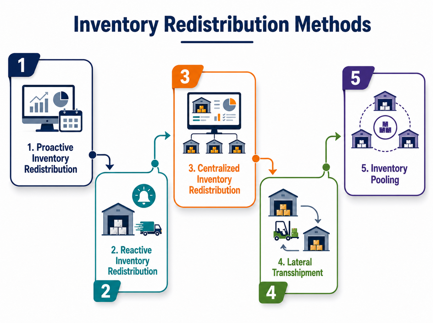 Infographic showing five inventory redistribution methods: proactive redistribution, reactive redistribution, centralized redistribution, lateral transshipment, and inventory pooling.
