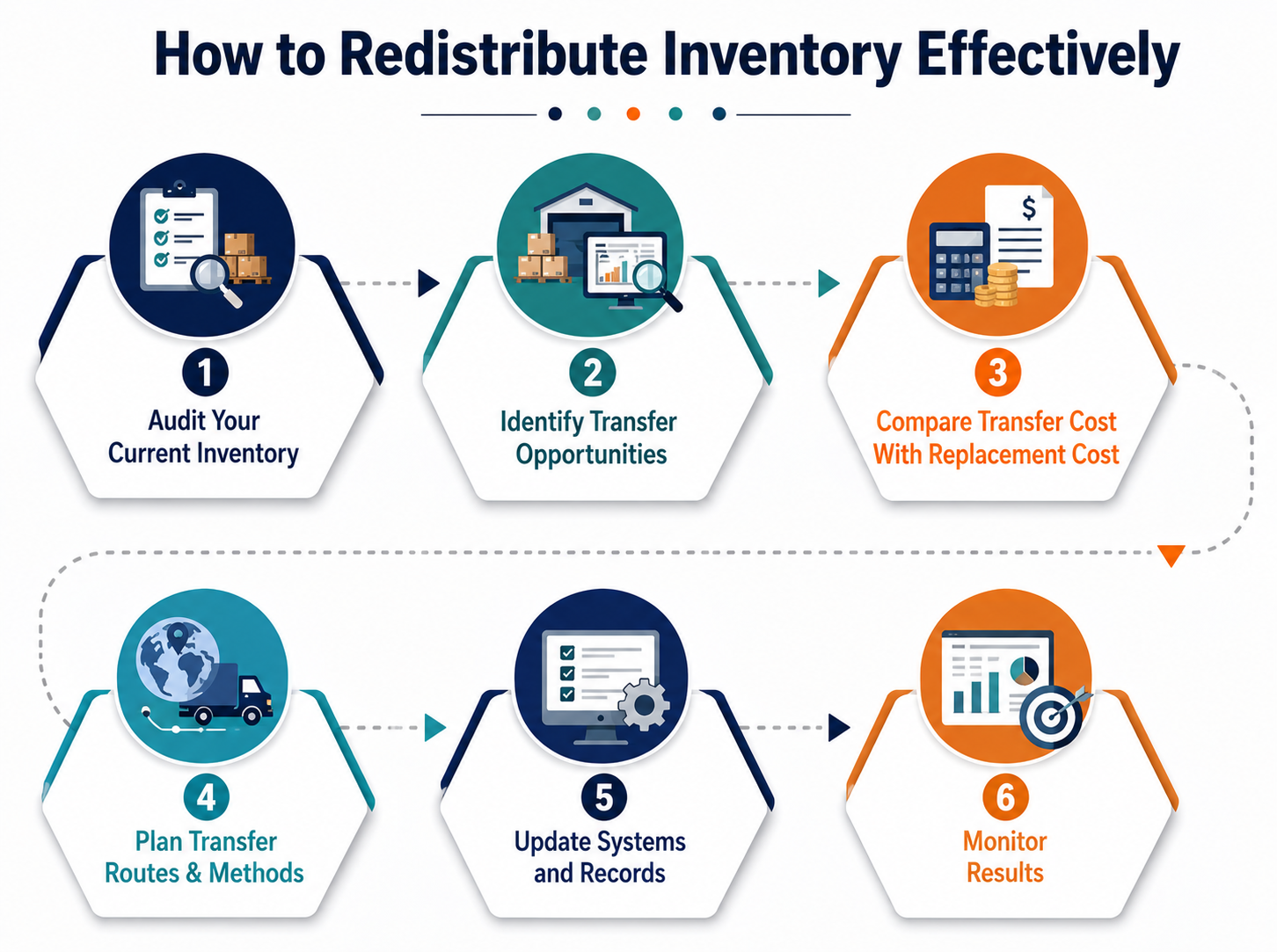 Infographic showing six steps for effective inventory redistribution: auditing current inventory, identifying transfer opportunities, comparing transfer and replacement costs, planning transfer routes, updating records, and monitoring results.