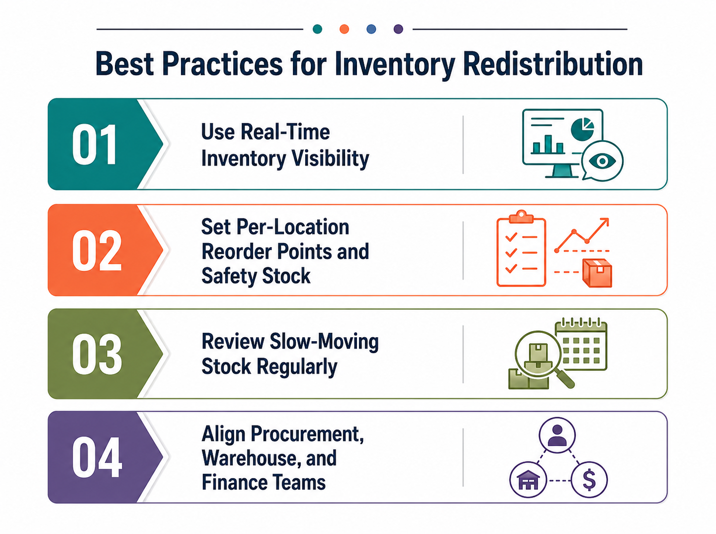 Infographic showing four best practices for inventory redistribution: real-time inventory visibility, location-based reorder points and safety stock, regular slow-moving stock reviews, and coordination between procurement, warehouse, and finance teams.
