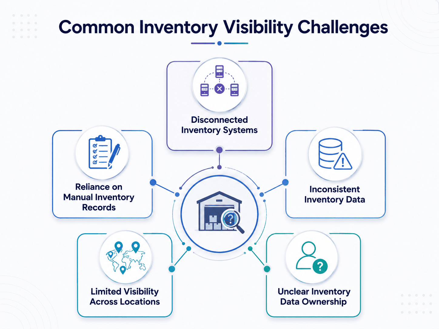 Infographic showing disconnected systems, manual records, inconsistent data, limited cross-location visibility, and unclear data ownership.