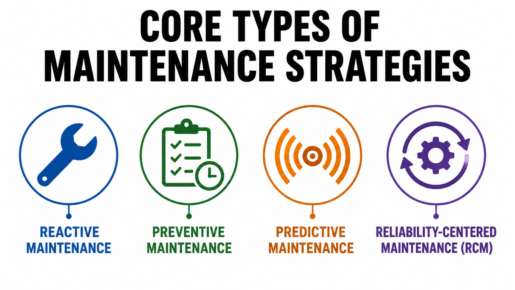 Infographic showing reactive, preventive, predictive, and reliability-centered maintenance strategies.
