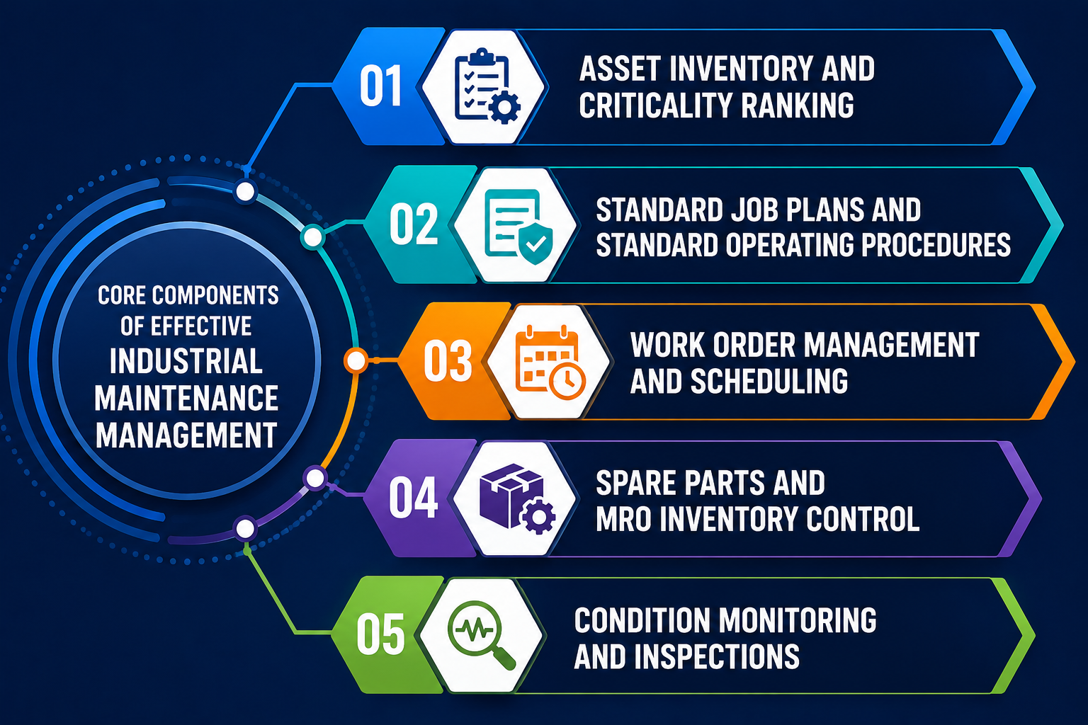 Infographic showing five core components of effective industrial maintenance management.