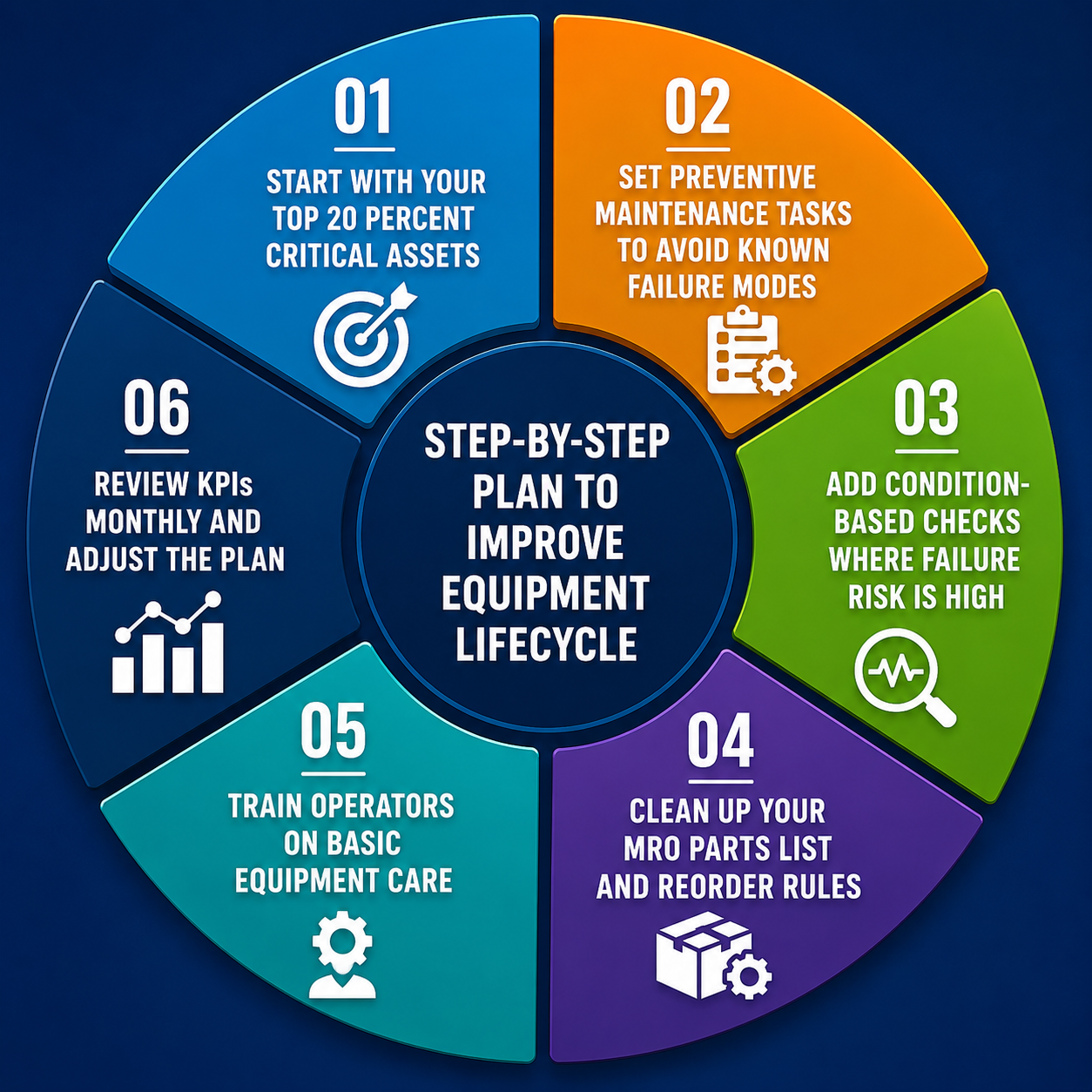 Six-step plan to improve equipment lifecycle through maintenance tasks, condition checks, MRO control, operator training, and KPI reviews.