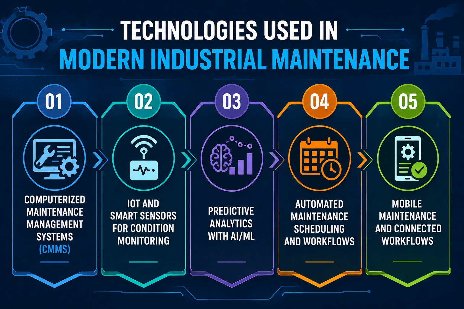 Five technologies used in modern industrial maintenance: CMMS, IoT sensors, predictive analytics, automated scheduling, and mobile workflows. Select 83 more words to run Humanizer.