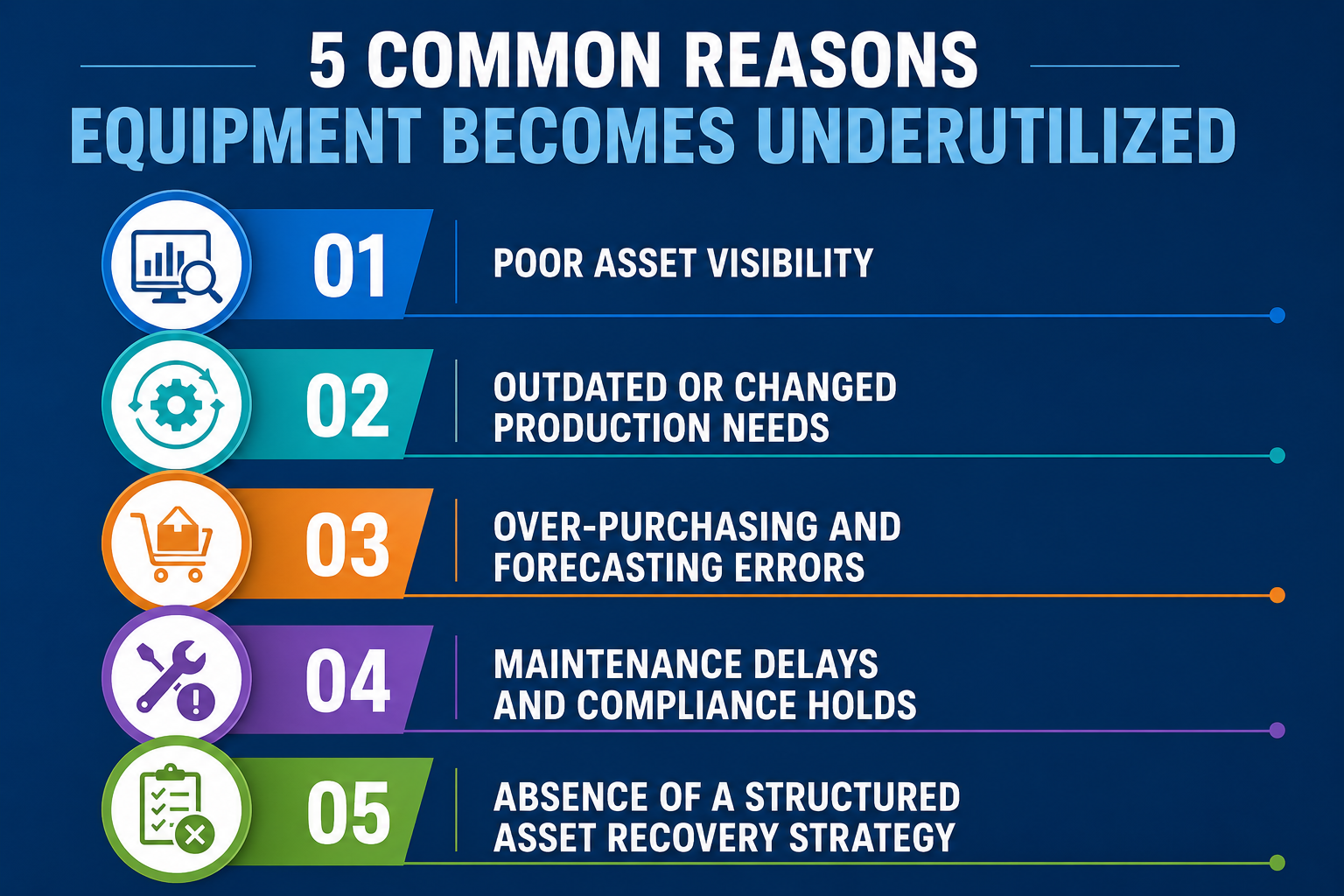 Infographic listing five common reasons equipment becomes underutilized: poor asset visibility, changed production needs, over-purchasing, maintenance delays, and lack of an asset recovery strategy.