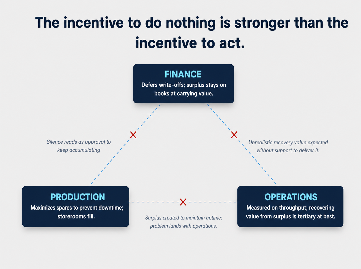 Diagram showing how finance, production, and operations incentives can delay surplus disposition and contribute to dead inventory accumulation.