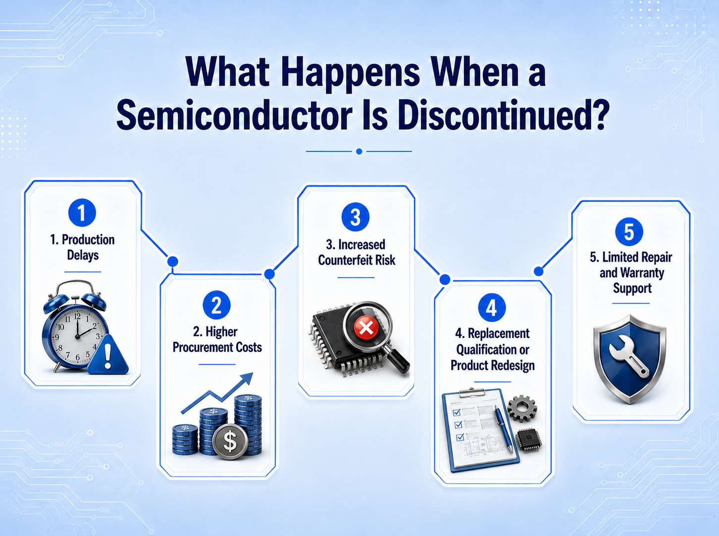 Infographic outlining five consequences of semiconductor discontinuation