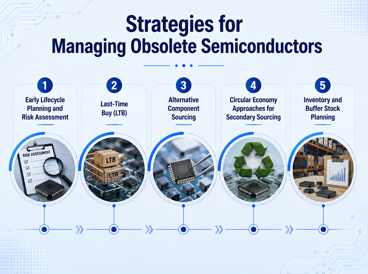 Infographic showing five strategies for managing obsolete semiconductors