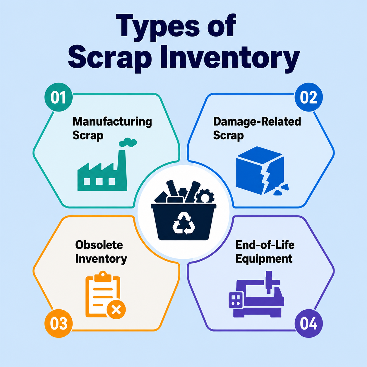 Infographic showing four types of scrap inventory: manufacturing scrap, damage-related scrap, obsolete inventory, and end-of-life equipment.