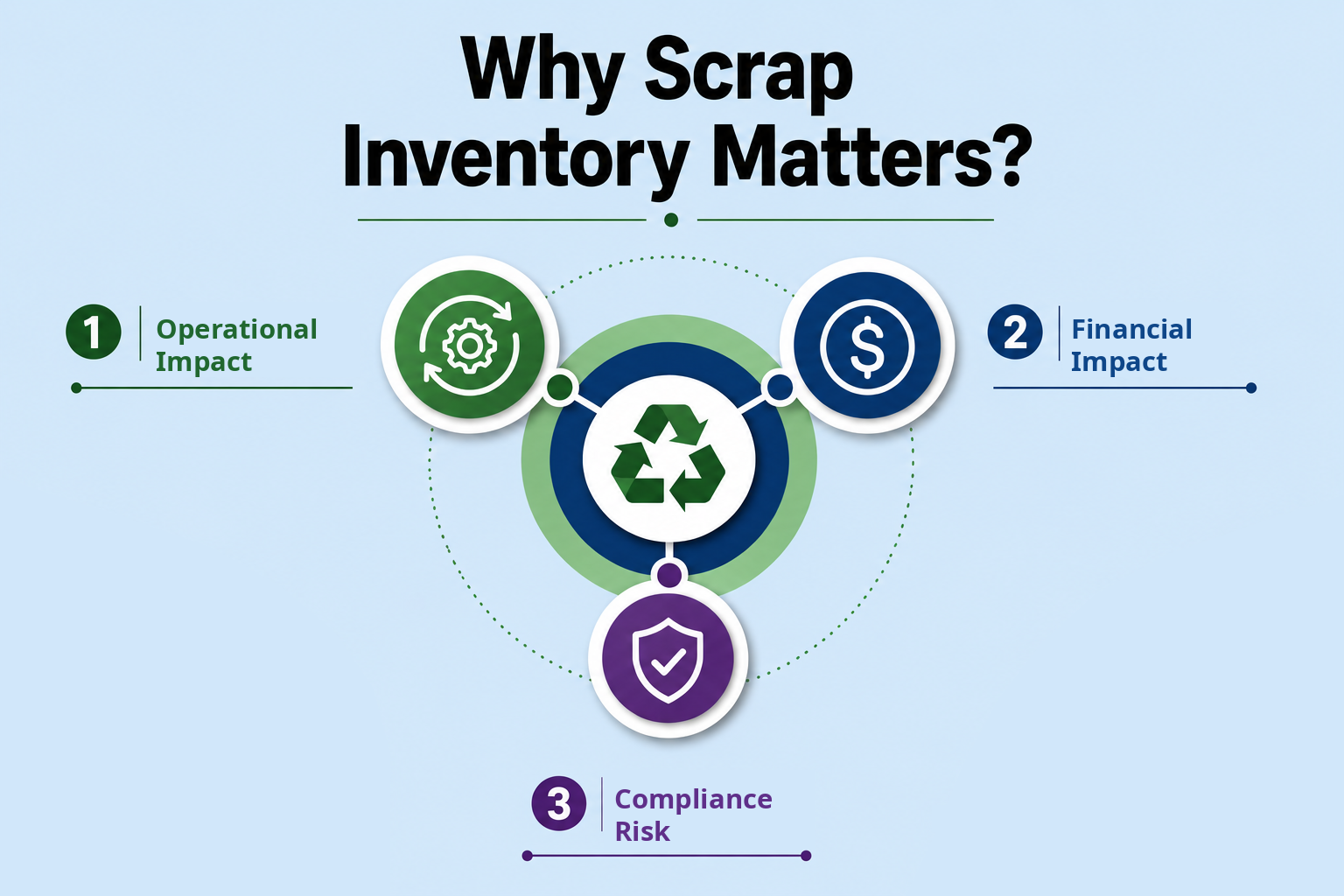 Visual showing the operational, financial, and compliance effects of managing scrap inventory.