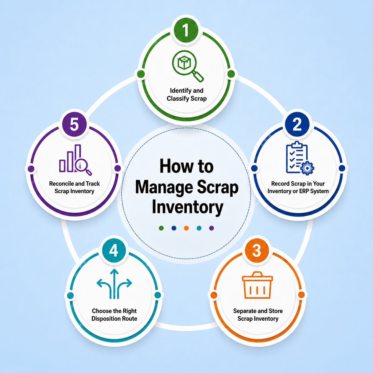 Diagram showing how to manage scrap inventory through classification, ERP recording, storage, disposition, and reconciliation.