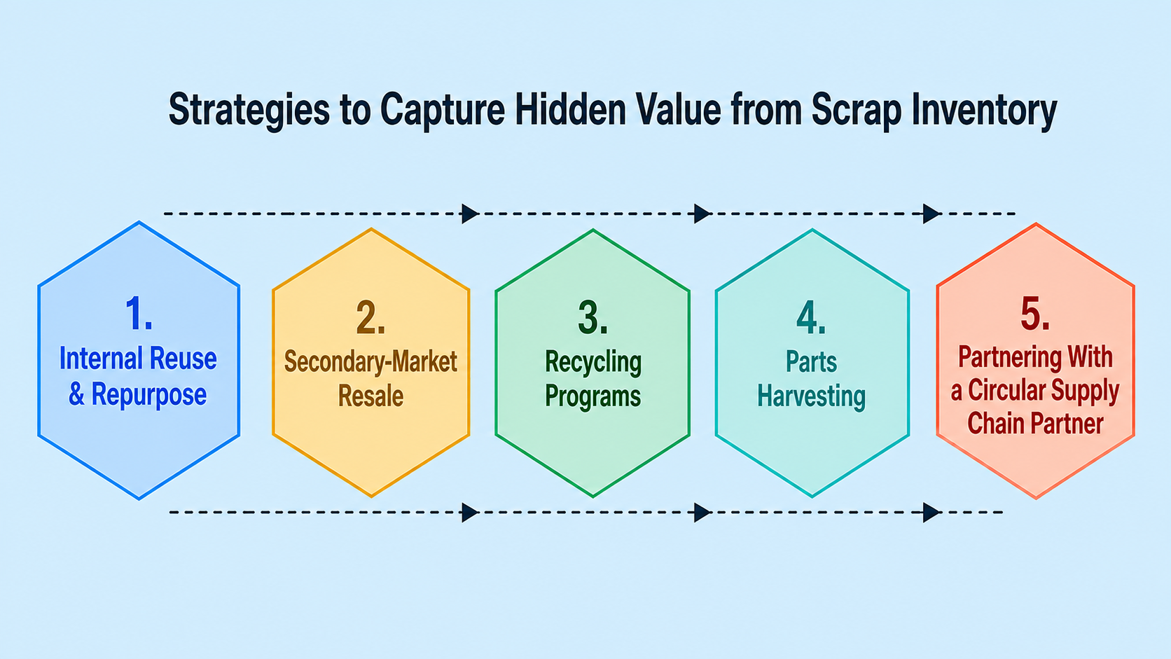 Visual showing how manufacturers can recover value from scrap through reuse, resale, recycling, parts harvesting, and circular supply chain partners.