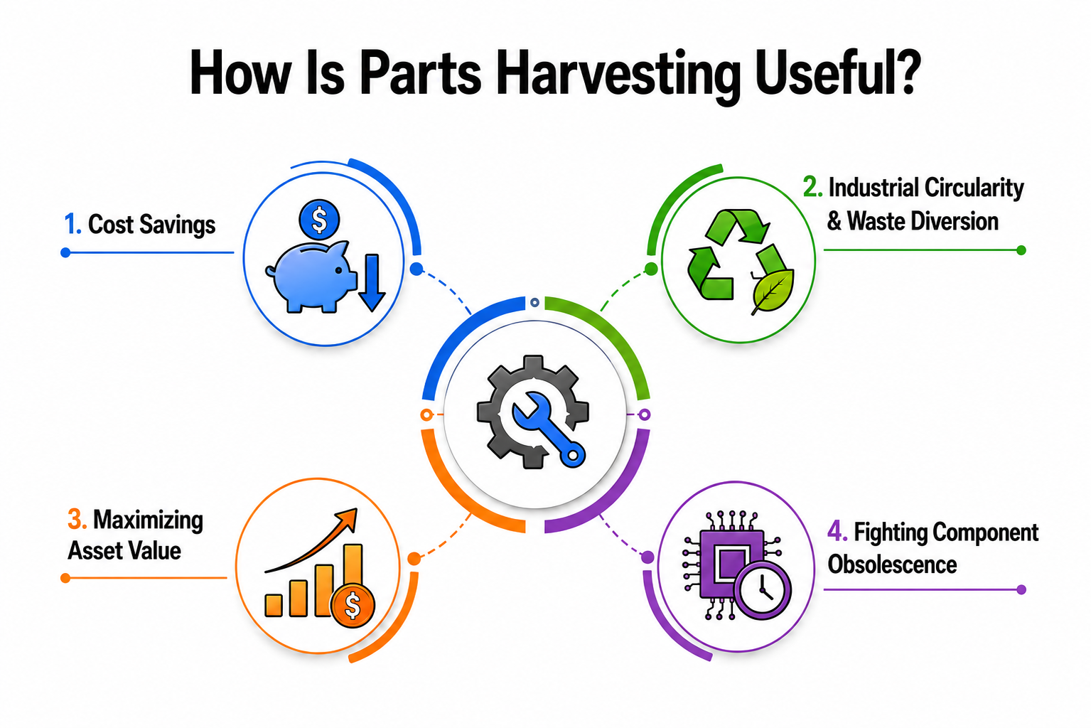 Parts harvesting infographic highlighting lower costs, waste reduction, higher asset recovery value, and support for obsolete component needs.
