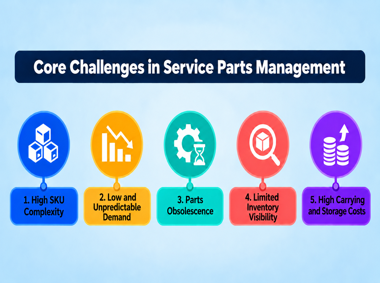 Infographic titled “Core Challenges in Service Parts Management,” listing five challenges: high SKU complexity, unpredictable demand, parts obsolescence, limited inventory visibility, and high carrying and storage costs.