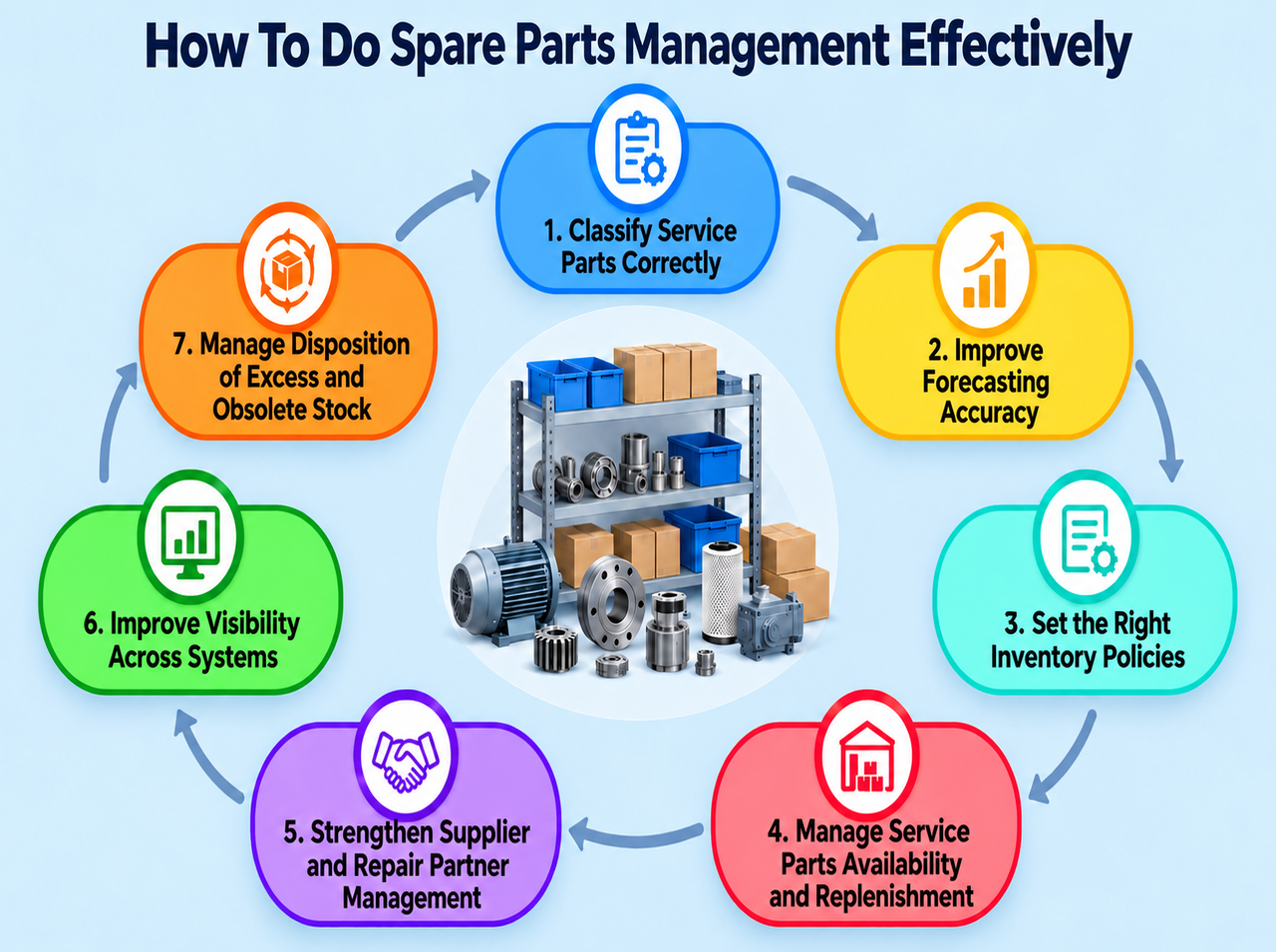 Infographic showing a circular seven-step spare parts management process around an image of organized industrial parts: classification, forecasting, inventory policies, replenishment, supplier management, visibility, and excess stock disposition.
