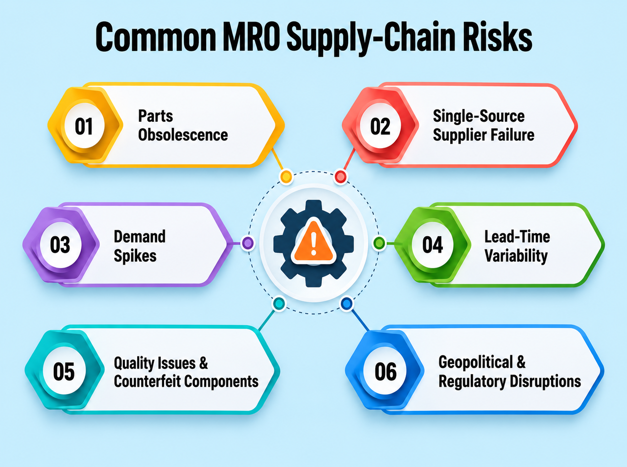 Infographic showing six common MRO supply-chain risks: parts obsolescence, single-source supplier failure, demand spikes, lead-time variability, counterfeit components, and geopolitical disruptions.
