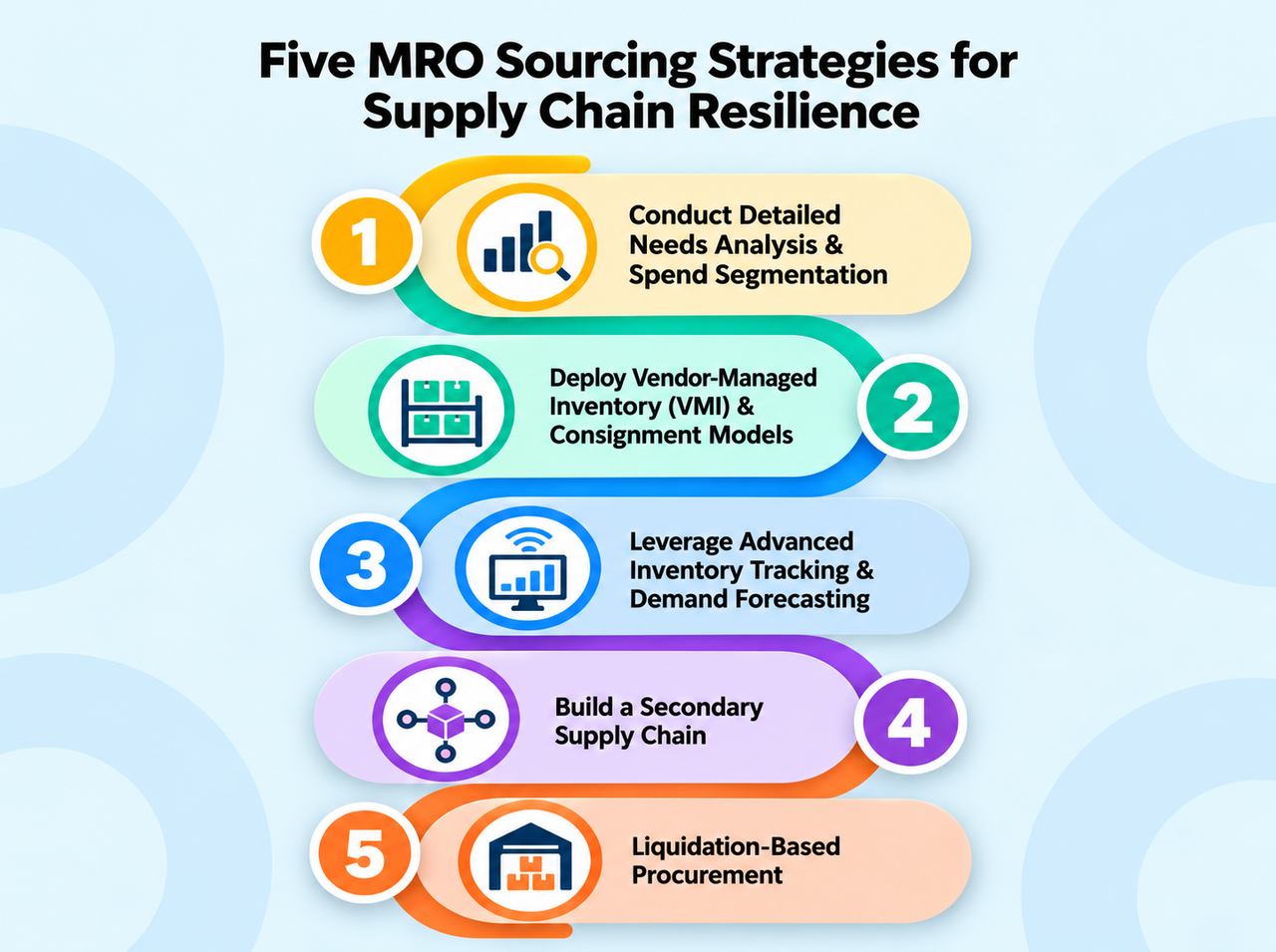 Infographic showing five MRO sourcing strategies: spend segmentation, vendor-managed inventory, inventory tracking and forecasting, secondary supply chains, and liquidation-based procurement.