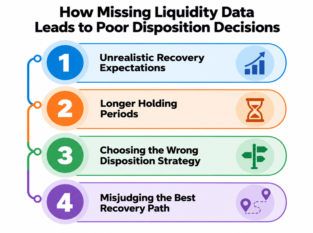 Infographic showing four risks of missing liquidity data: unrealistic recovery expectations, longer holding periods, wrong disposition strategy, and poor recovery path decisions.