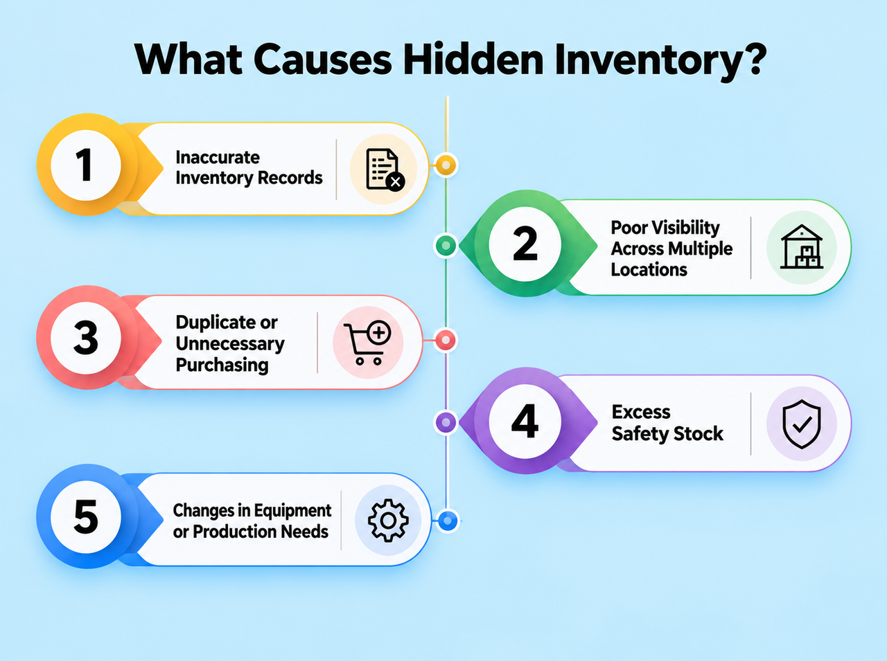 Infographic showing five causes of hidden inventory: inaccurate records, poor visibility across locations, duplicate purchasing, excess safety stock, and changing production needs.