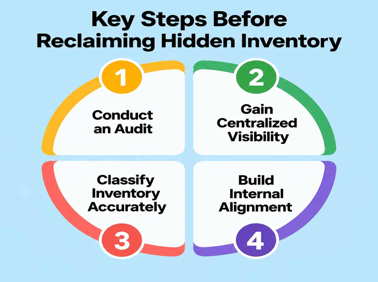 Infographic showing four key steps before reclaiming hidden inventory: conducting an audit, gaining centralized visibility, classifying inventory accurately, and building internal alignment.
