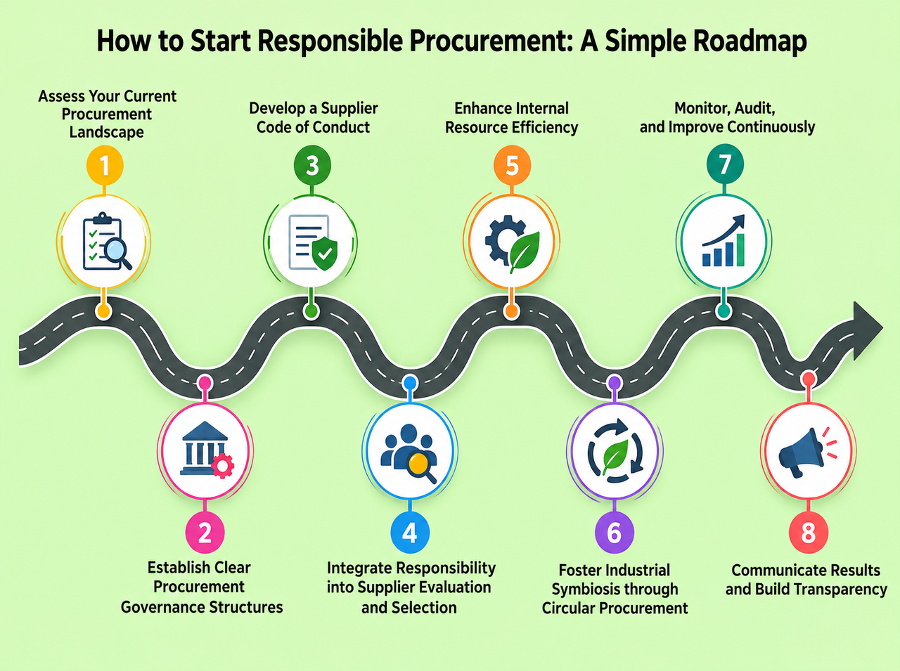 Infographic showing an eight-step roadmap to responsible procurement, covering assessment, governance, supplier standards, evaluation, resource efficiency, circular procurement, monitoring, and transparency.