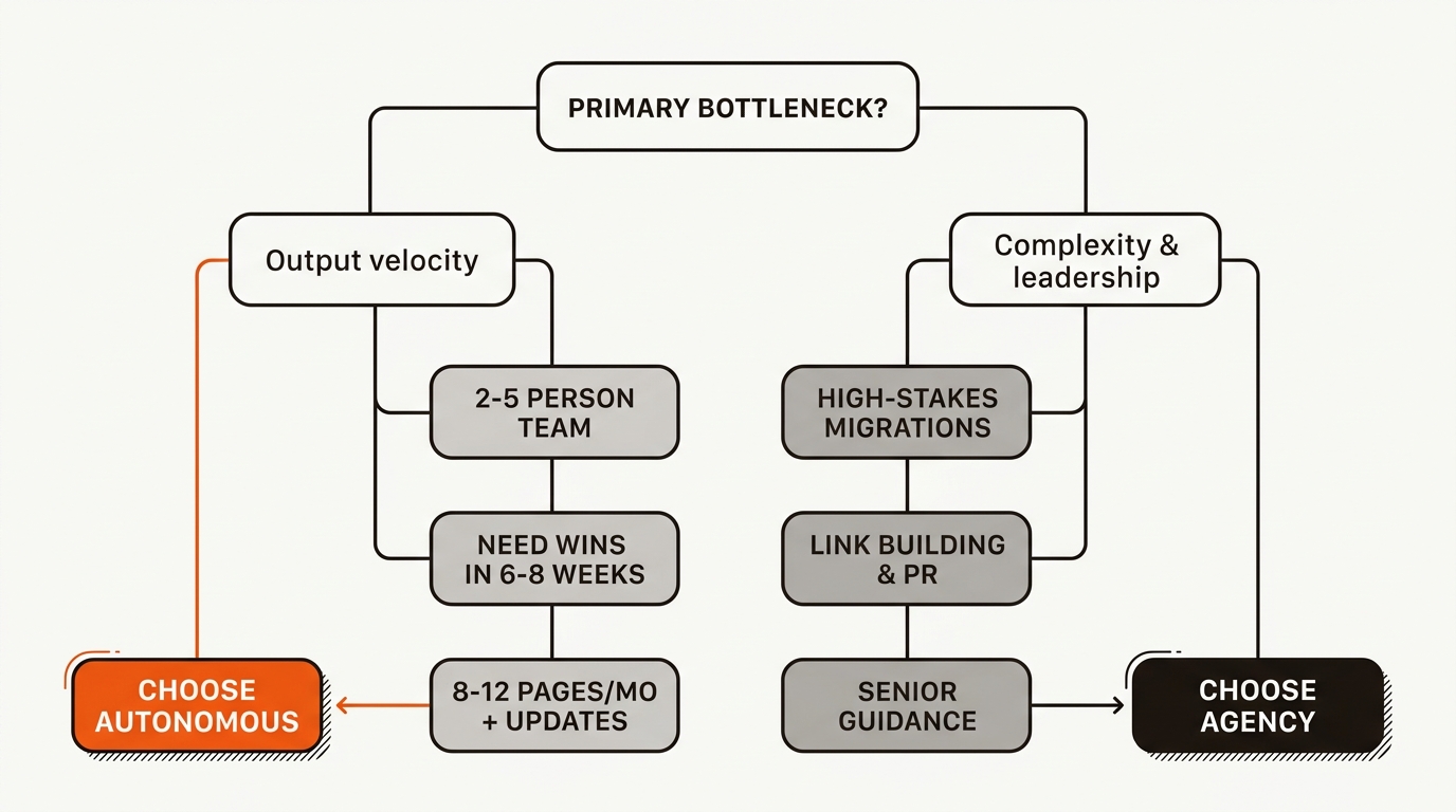 Minimalist decision tree showing how to choose between an autonomous SEO platform when output speed is the bottleneck versus an agency retainer for complex projects and leadership needs, using the brand’s orange and near-black accents on an off-white background.