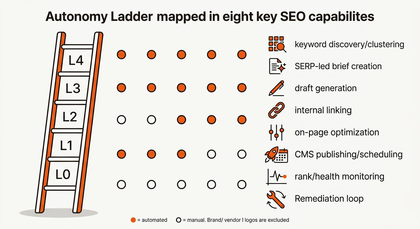 Autonomy Ladder from Level 0 to Level 4 with a dot matrix showing which of eight SEO capabilities are automated at each level, using clean icons and brand colors.