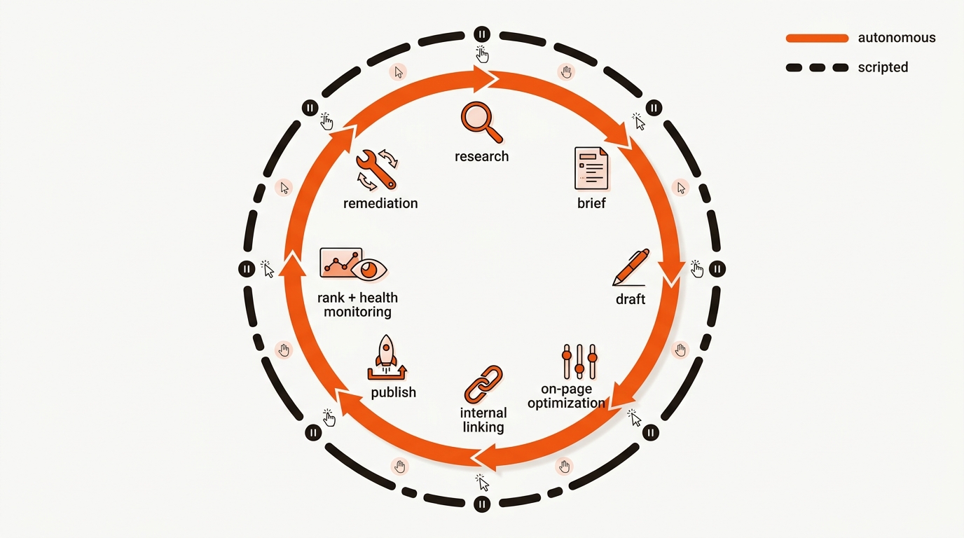 Circular diagram contrasting an autonomous closed-loop SEO workflow with a dashed, click-driven scripted workflow, using icons for research, briefs, drafts, on-page, internal links, publish, monitoring, and remediation.