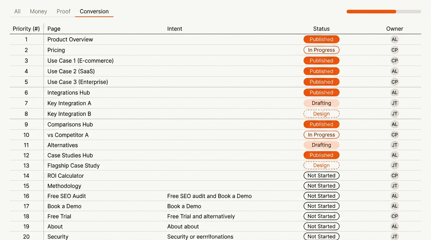 Vector backlog table listing 20 SEO pages with priority numbers, intent, color-coded status pills, and owner initials, styled in orange and near-black on an off-white background.