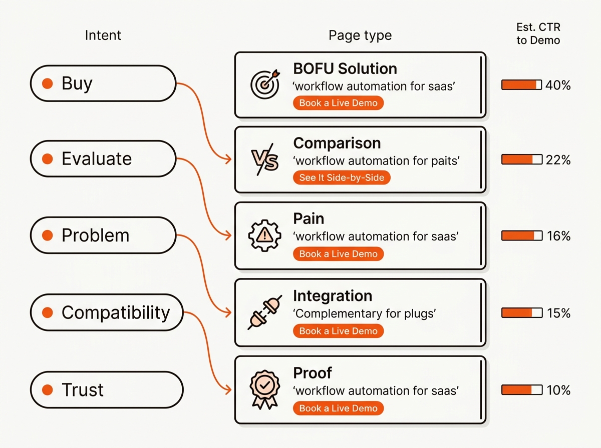 Vector flow-table showing search intents mapped by curved orange lines to five page-type cards with icons, sample queries, and small CTA buttons, plus a right column of CTR mini-bars.