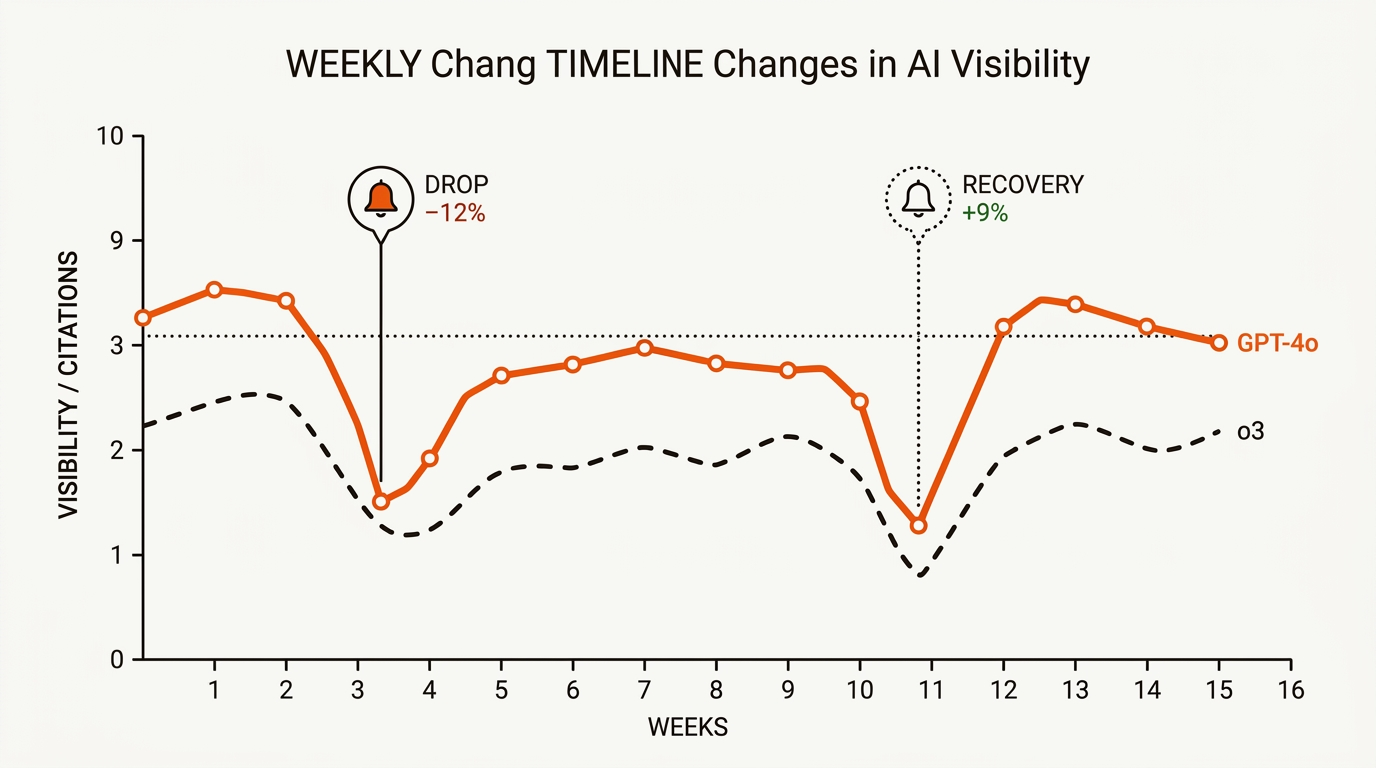 Minimalist vector timeline chart with weekly points for GPT-4o and o3 showing a visibility drop and recovery, alert bell icons at threshold crossings, and clean axes on a light background in brand colors.