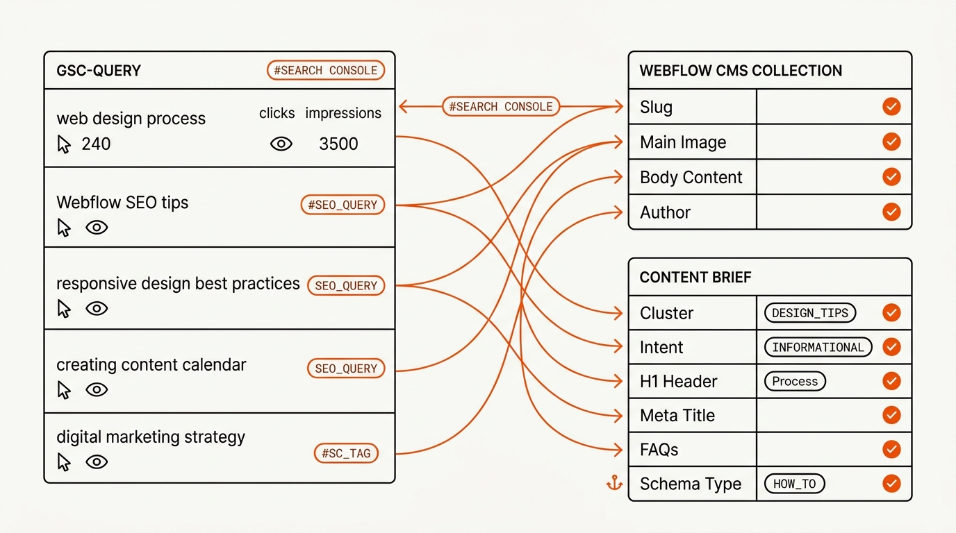 Vector diagram mapping GSC query rows to Webflow CMS and brief fields with orange connection lines highlighting how queries populate H1, meta title, FAQs, and schema type.