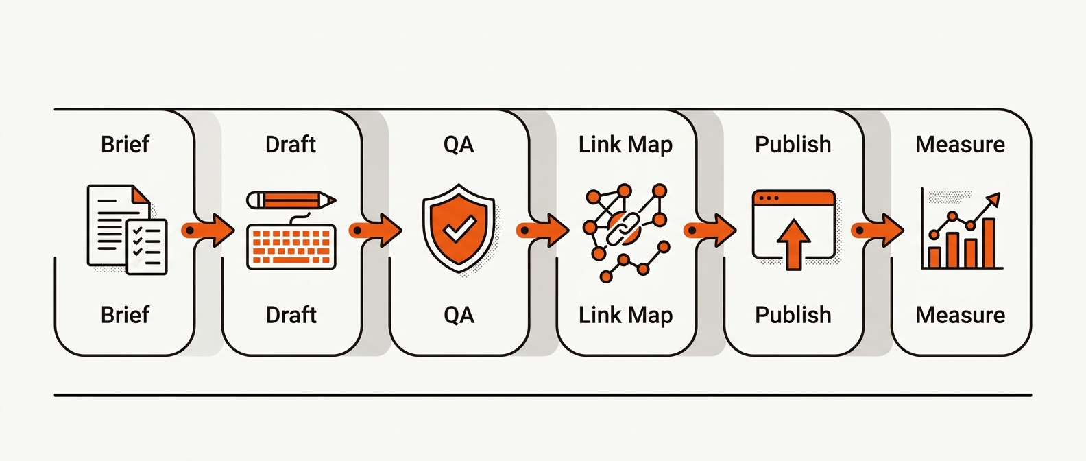 Two-lane vector swimlane diagram showing the SEO workflow: brief, draft, QA, link mapping, publish, and measure, connected by arrows in the brand’s orange and black on a light background.