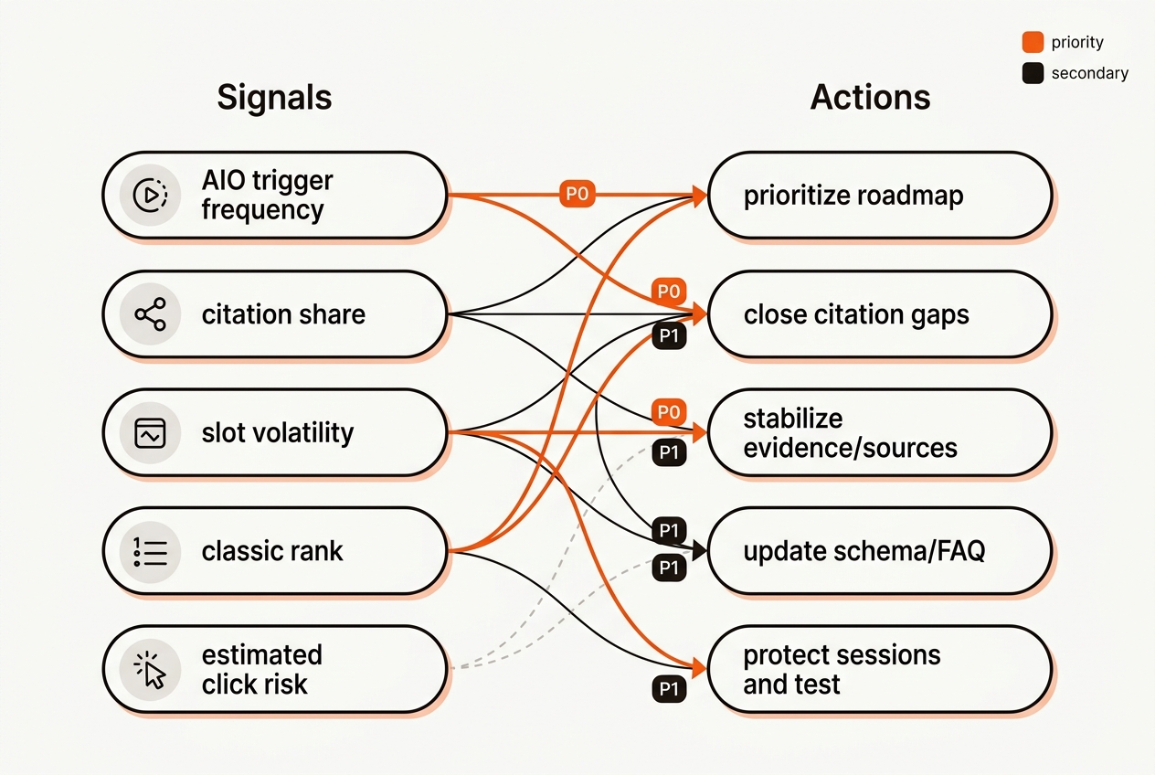 Minimalist vector matrix linking search signals—AIO frequency, citation share, slot volatility, classic rank, and click risk—to prioritized actions via orange and near-black connector lines.
