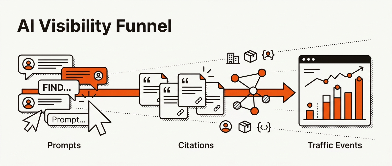 Minimalist vector hero showing a left-to-right AI visibility funnel from prompts to citations to rising analytics traffic, in brand orange, near-black, and off-white.